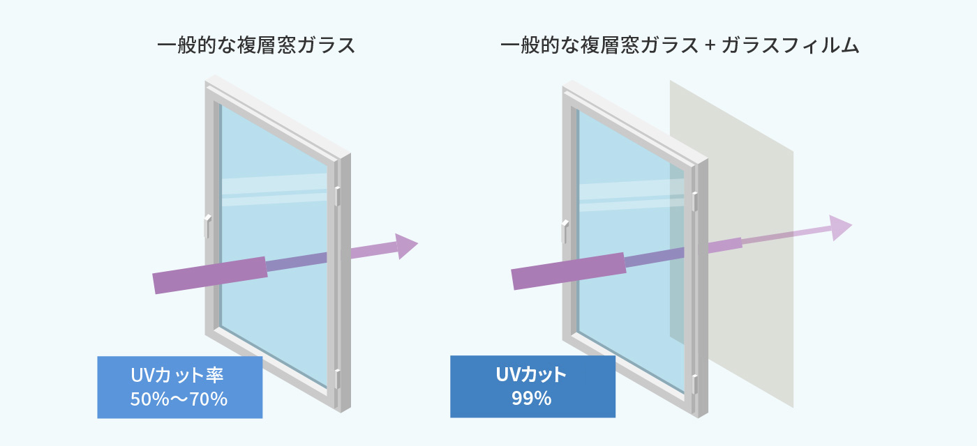 紫外線対策にはUVカットフィルム