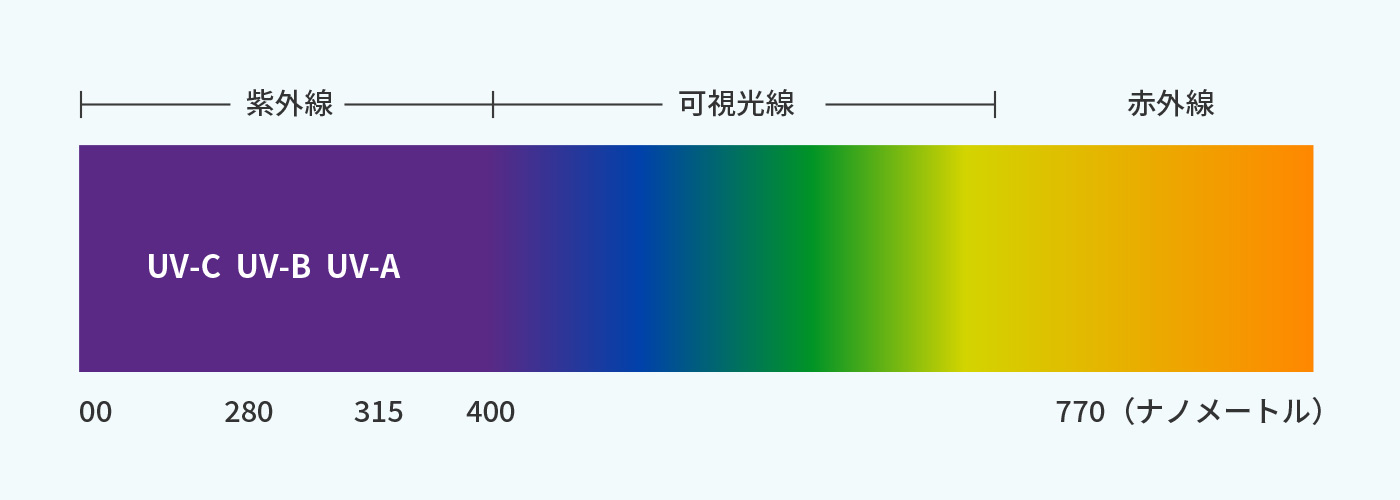 より広範囲な紫外線を防ぐには高領域UVカットフィルムがおすすめ